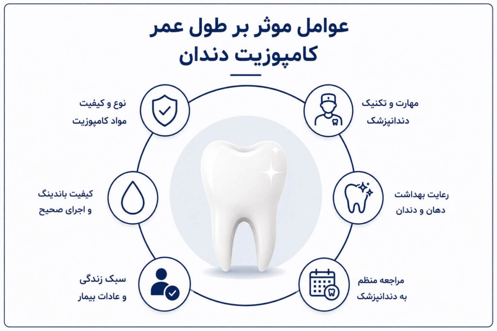 عوامل موثر بر ماندگاری کامپوزیت